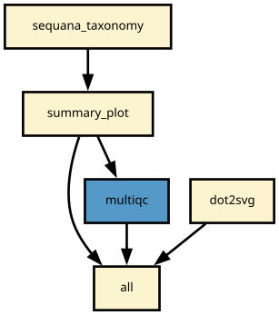 sequana_multitax pipeline DAG