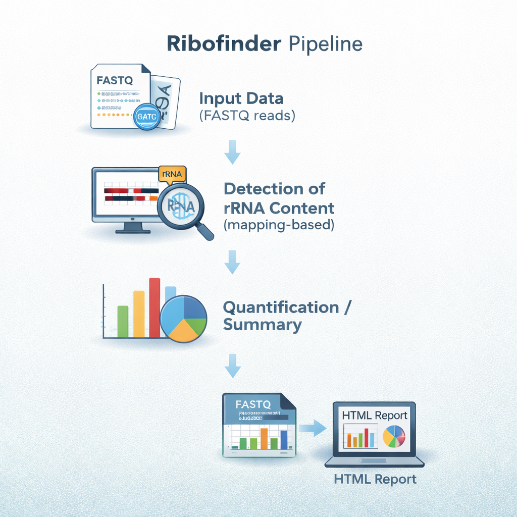 sequana_ribofinder pipeline overview